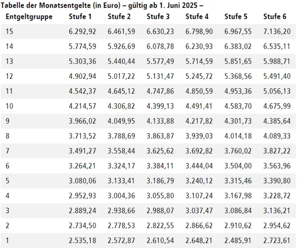 Tabelle für Gehaltseinsicht nach Tarifvertrag