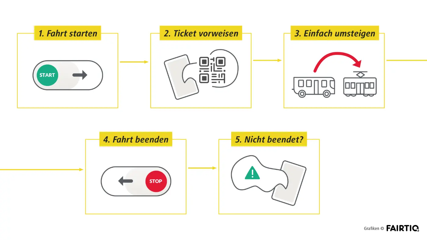 Die Funktionsweise der FAIRTIQ-App wird Schritt für Schritt erklärt