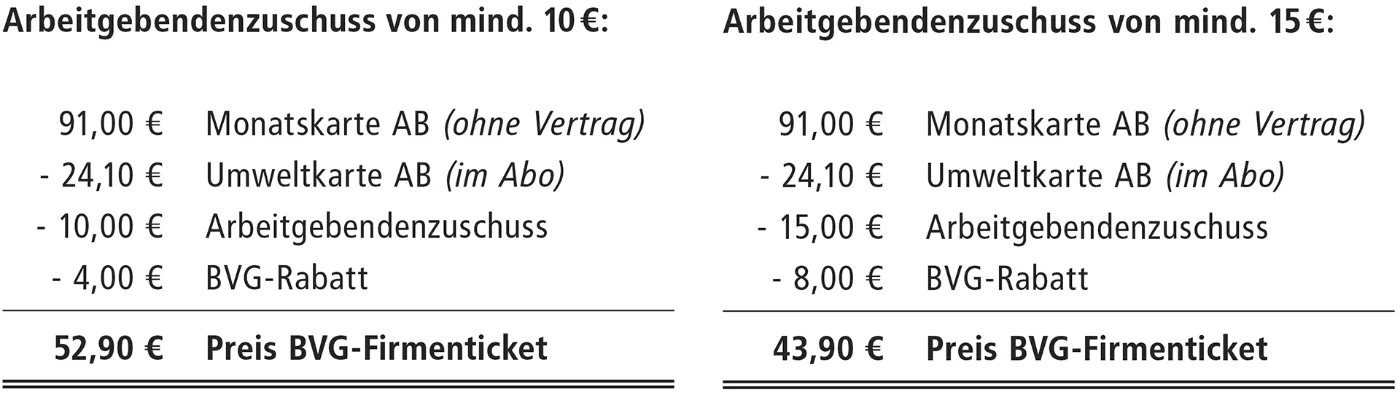 Ein Vergleich der Firmenticketkosten bei unterschiedlicher Arbeitgebenden-Beteiligung. Wenn der Arbeitgebende mehr als 10 € zuschießt, gibt es einen BVG-Rabatt von 4€. Gibt der Arbeitgebende mehr als 15 €, schiesst die BVG 8 € zusätzlich dazu.