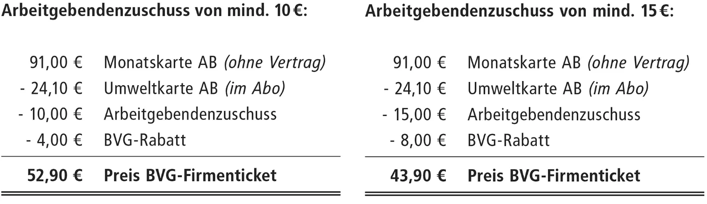 Ein Vergleich der Firmenticketkosten bei unterschiedlicher Arbeitgebenden-Beteiligung. Wenn der Arbeitgebende mehr als 10 € zuschießt, gibt es einen BVG-Rabatt von 4€. Gibt der Arbeitgebende mehr als 15 €, schiesst die BVG 8 € zusätzlich dazu. 
