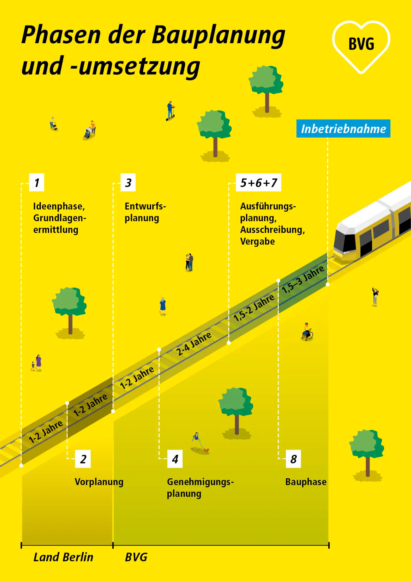 Phasen der Bauplanung und -umsetzung