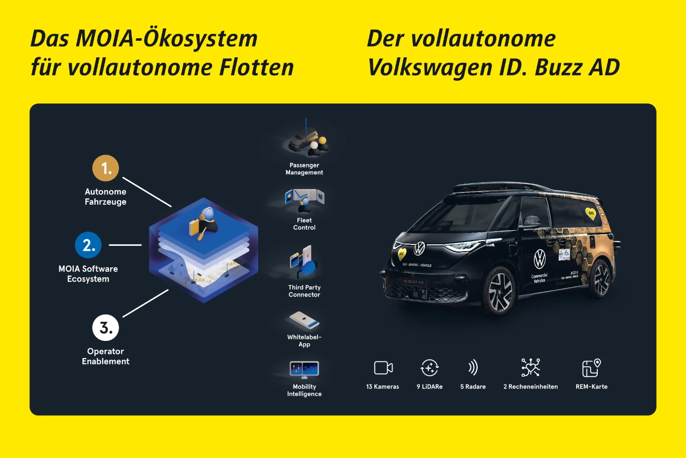 Schaubild eines autonomen Fahrzeugs: Der vollautonome Volkswagen ID.Buzz AD.